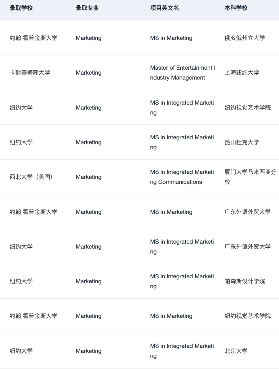 有人想申美国MKT硕士吗 · 内容配图 4