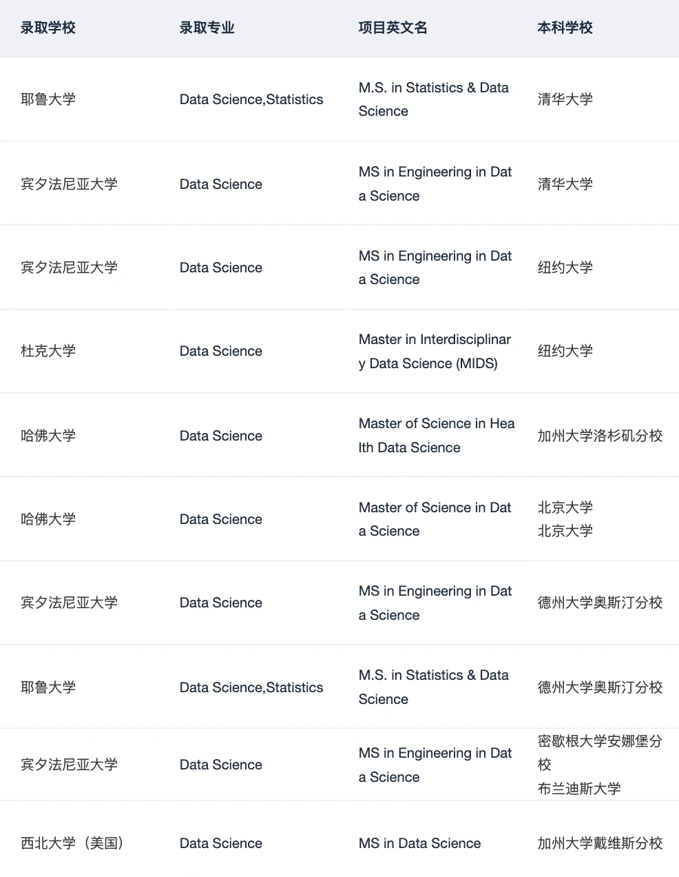 跨专业申DS 被哥大拒后 收到了哈佛offer · 内容配图 3