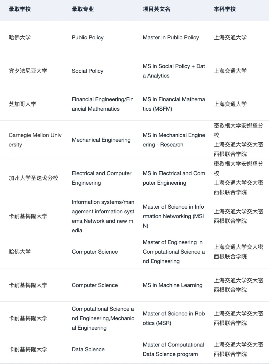 上交人 左滑带你丝滑录取哈耶普斯麻藤校😝 · 内容配图 2
