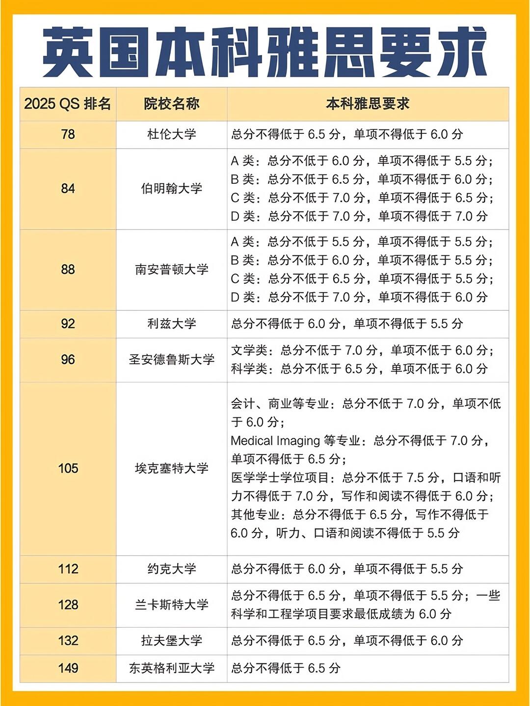 📢实用到爆!英国TOP20院校雅思要求汇总 · 内容配图 2