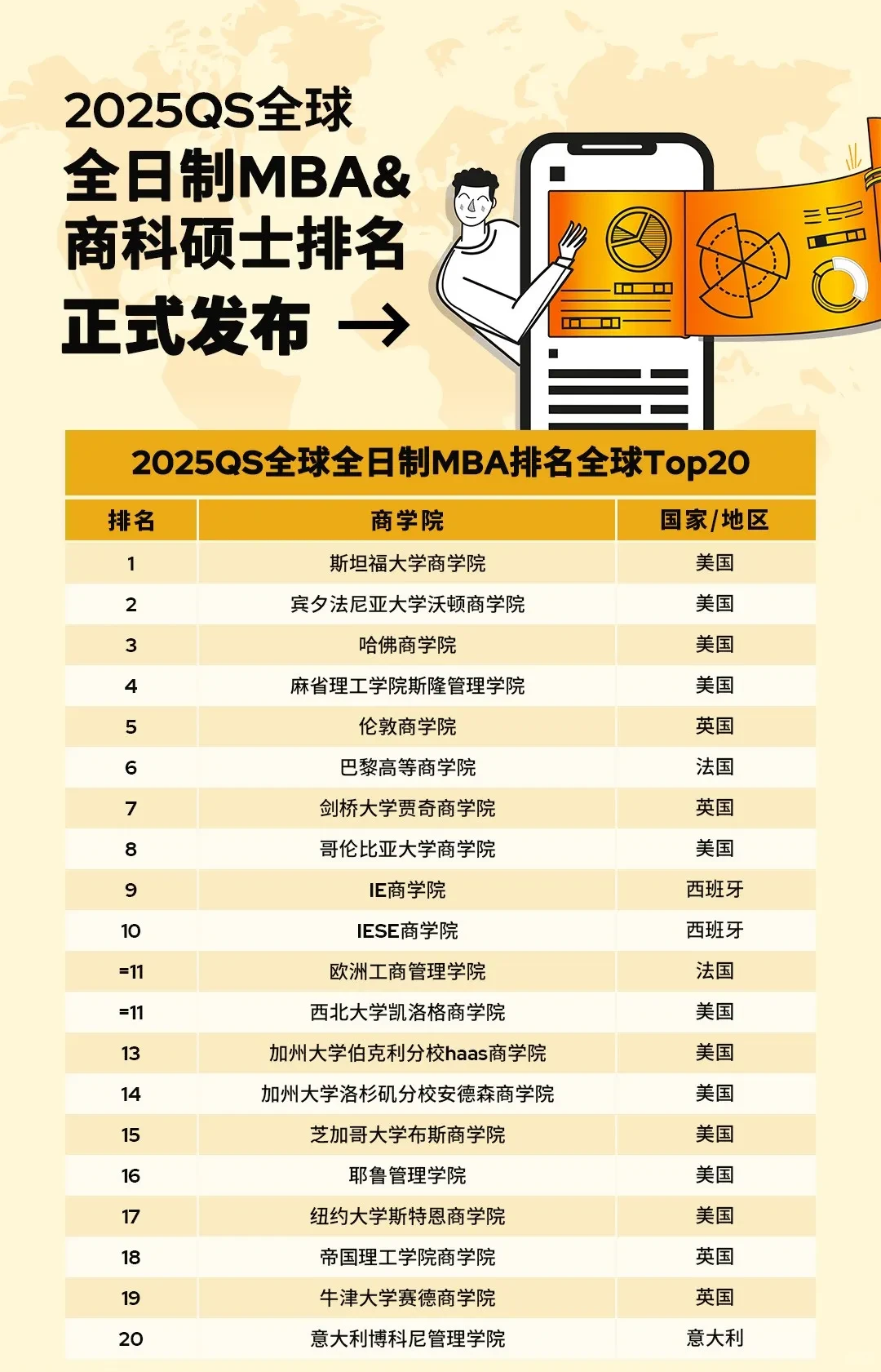 一篇说清 2025 QS全🌍MBA&商科排名 · 内容配图 1