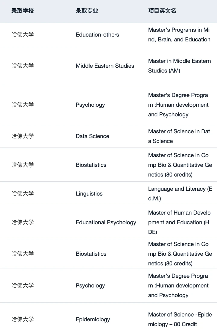 稍等 想申哈佛的刷到这篇都有福了!! · 内容配图 2