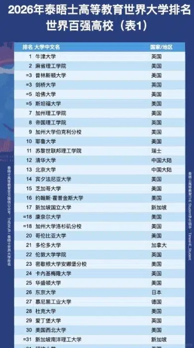 2026Times排名出炉!港校崛起了 · 封面