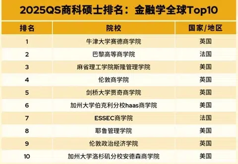 一篇说清 2025 QS全🌍MBA&商科排名 · 内容配图 1