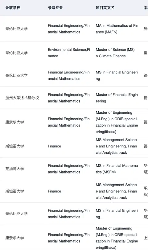 有人想申金融工程/金融数学硕士吗 · 内容配图 1