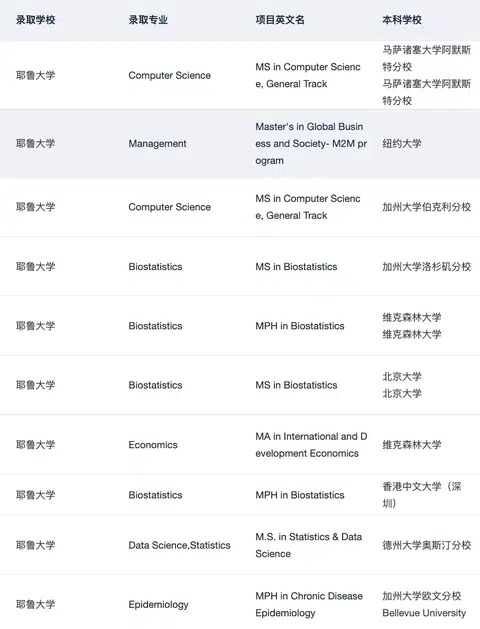 Yale MPH !!!! 美研申请即将大满贯🥳 · 内容配图 1
