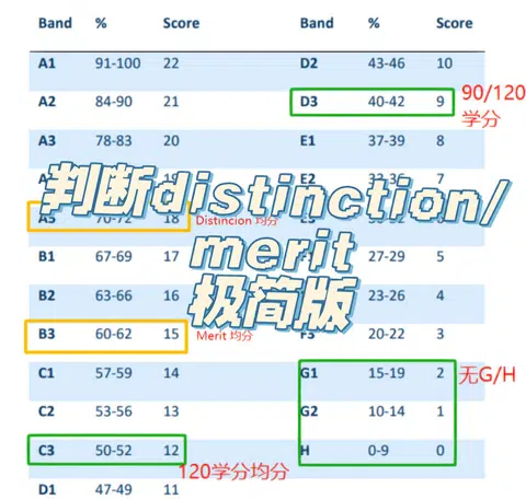 🇬🇧格拉斯哥大学判断成绩merit/dis方法 · 内容配图 1