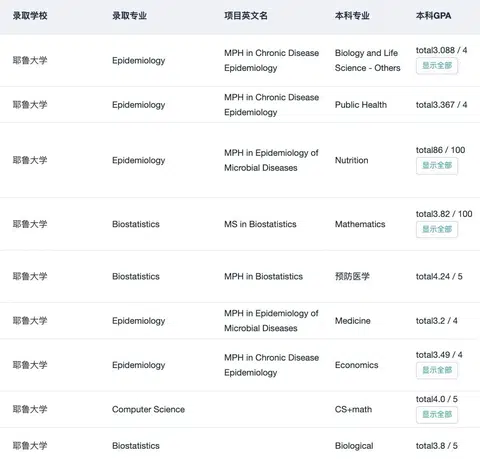 低GPA申哈耶普斯麻就这样： · 内容配图 1