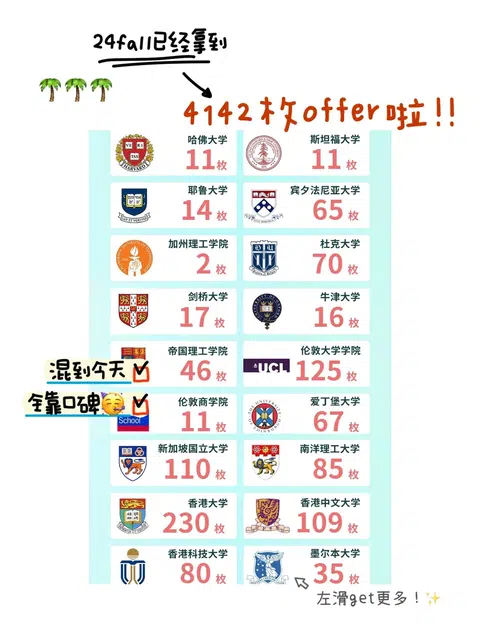 注意看！这个留学机构24fall已拿4100+ offer · 内容配图 1