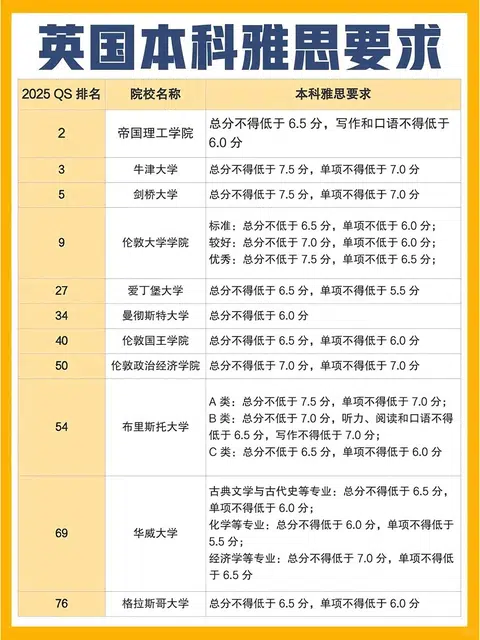 📢实用到爆！英国TOP20院校雅思要求汇总 · 内容配图 1