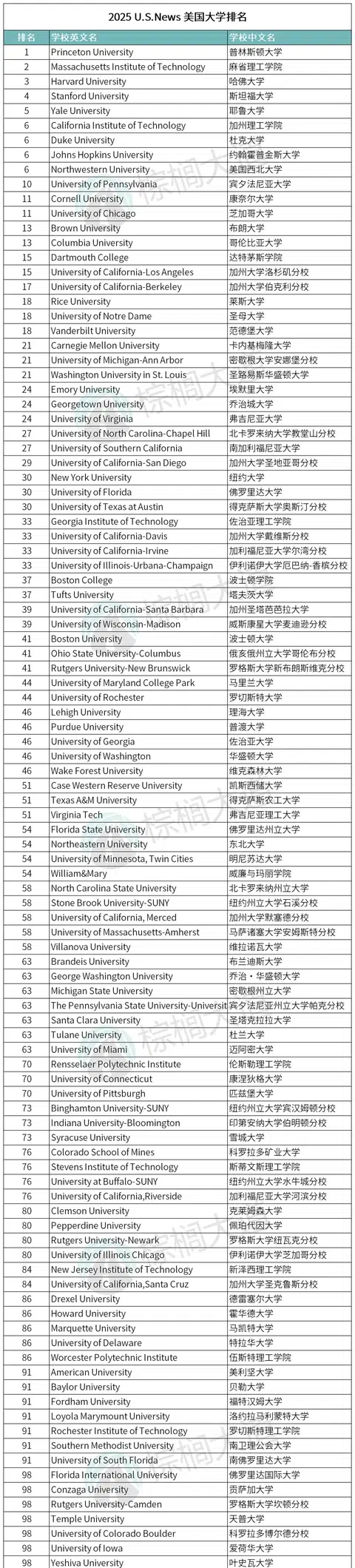 USNews排名变了，选校逻辑不能懒 · 内容配图 1