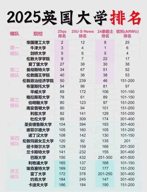 2025英国大学QS排名 · 内容配图 1