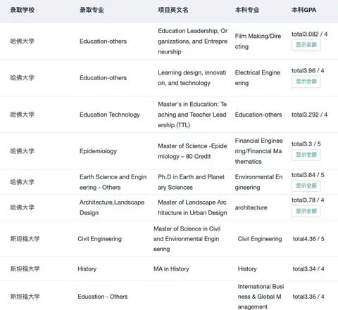 低GPA申哈耶普斯麻就这样： · 内容配图 1
