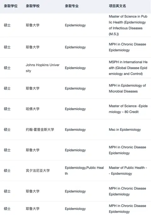 申流行病学/公卫硕士的一些选校思路 · 内容配图 1