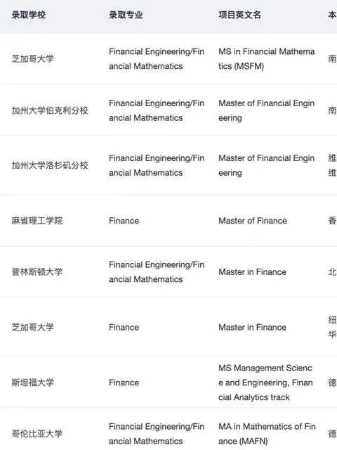 有人想申金融工程/金融数学硕士吗 · 内容配图 1